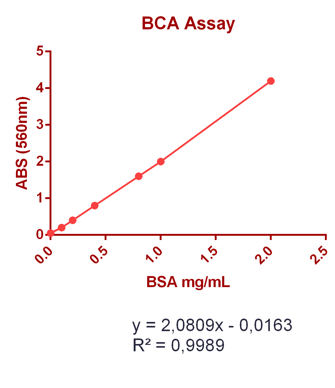Best Bicinchoninic Acid (BCA) Protein Quantification